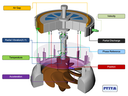Vibration Measurement and Condition Monitoring for Hydro Turbine