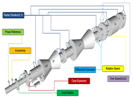 Vibration Measurement and Condition Monitoring for 200MW Steam Turbine