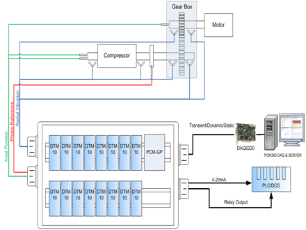 Vibration Measurement for Compressor Application